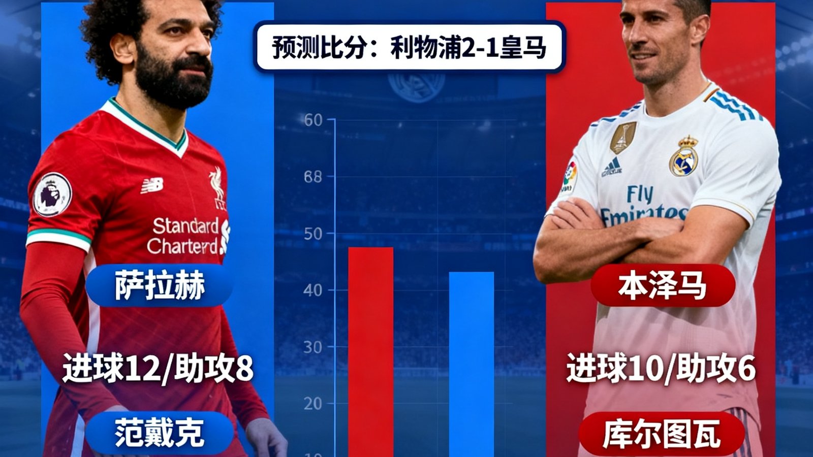 欧冠淘汰赛利物浦对阵皇马，球探数据分析师给出比分预测与关键球员数据对比。