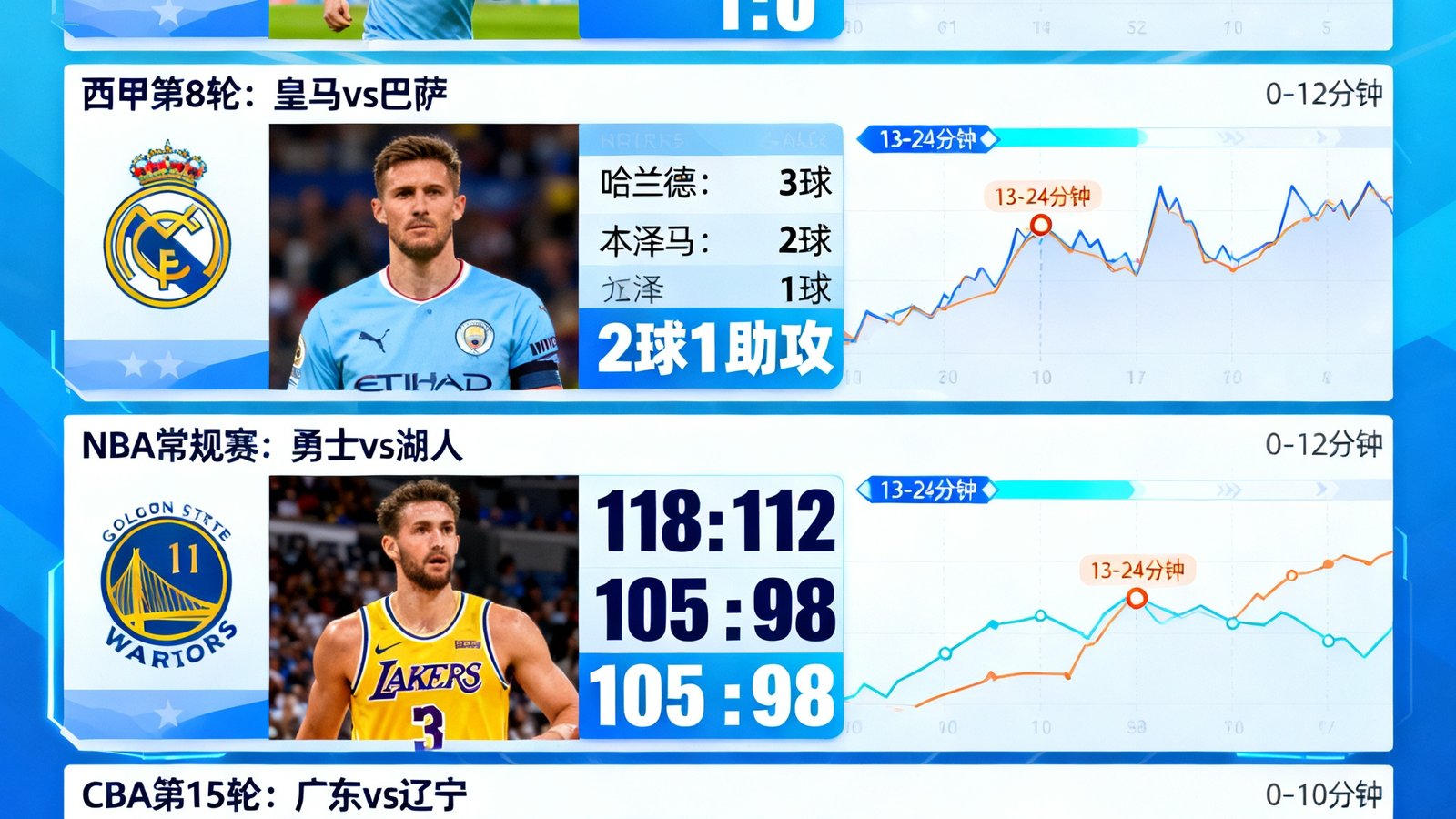 球探即时比分实时数据面板展示多场足球和篮球比赛比分、球员统计与走势图。